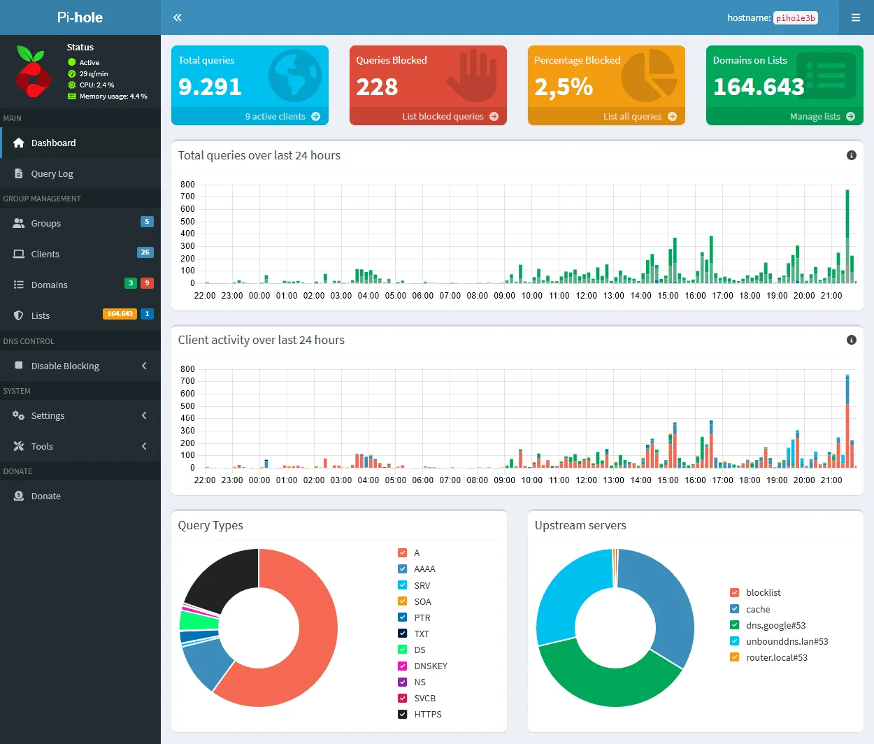 Giao diện Dashboard của Pi-hole phiên bản 6, hiển thị thông tin chặn quảng cáo và truy vấn DNS