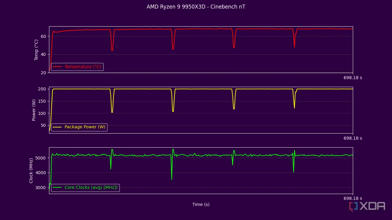 Biểu đồ hiệu suất đa nhân của AMD Ryzen 9 9950X3D trong bài kiểm tra Cinebench R24, cho thấy công suất và nhiệt độ khi tải toàn bộ lõi