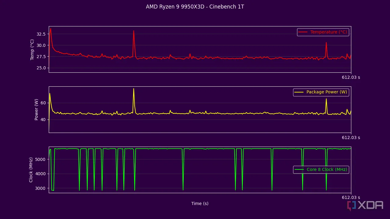 Biểu đồ hiệu suất đơn nhân của AMD Ryzen 9 9950X3D trong bài kiểm tra Cinebench R24, thể hiện tốc độ xung nhịp và nhiệt độ
