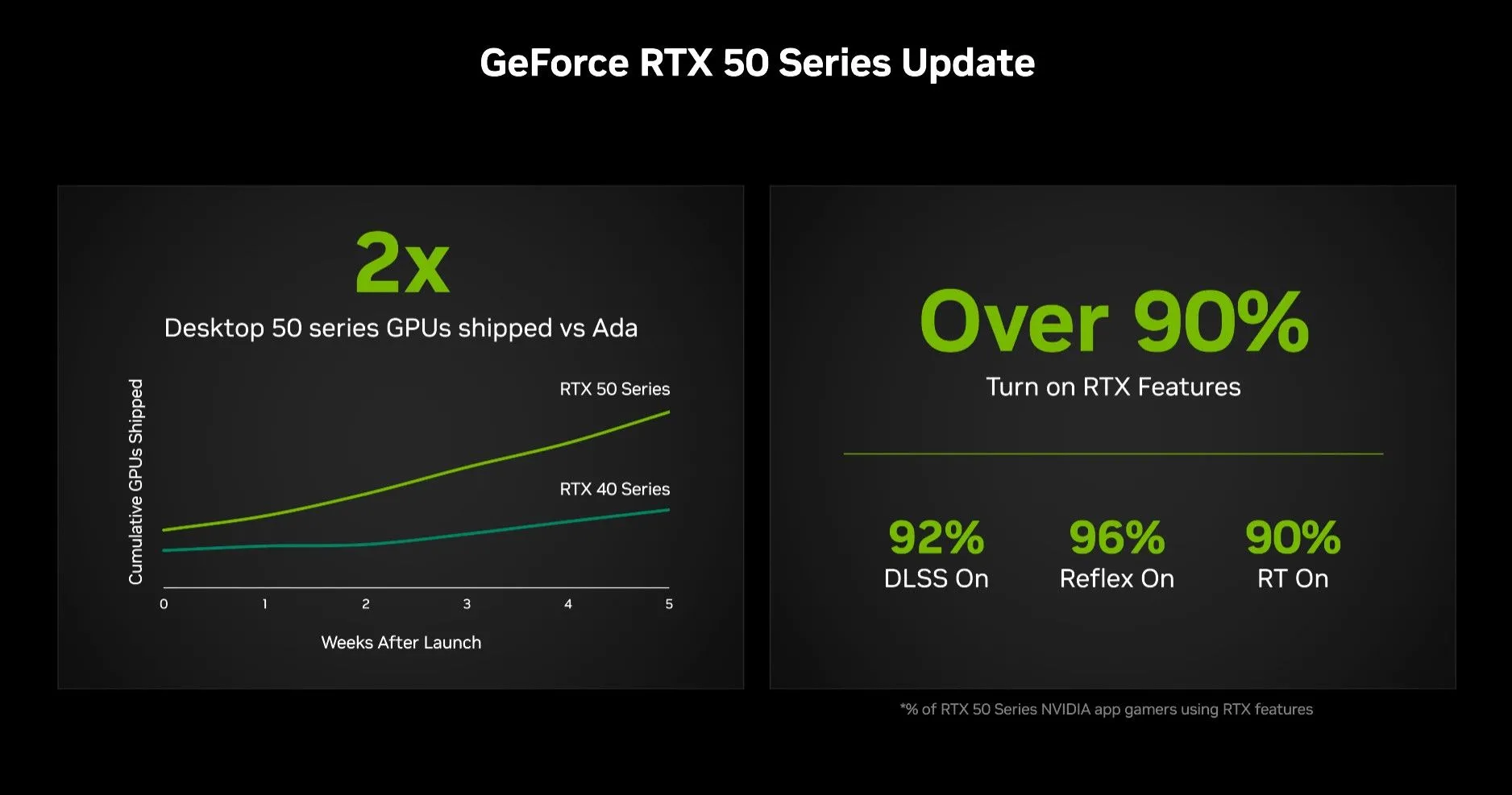 Biểu đồ hoặc slide của Nvidia minh họa tình hình xuất xưởng GPU RTX 50 series so với RTX 40 series, thể hiện số lượng tăng gấp đôi theo tuyên bố của hãng