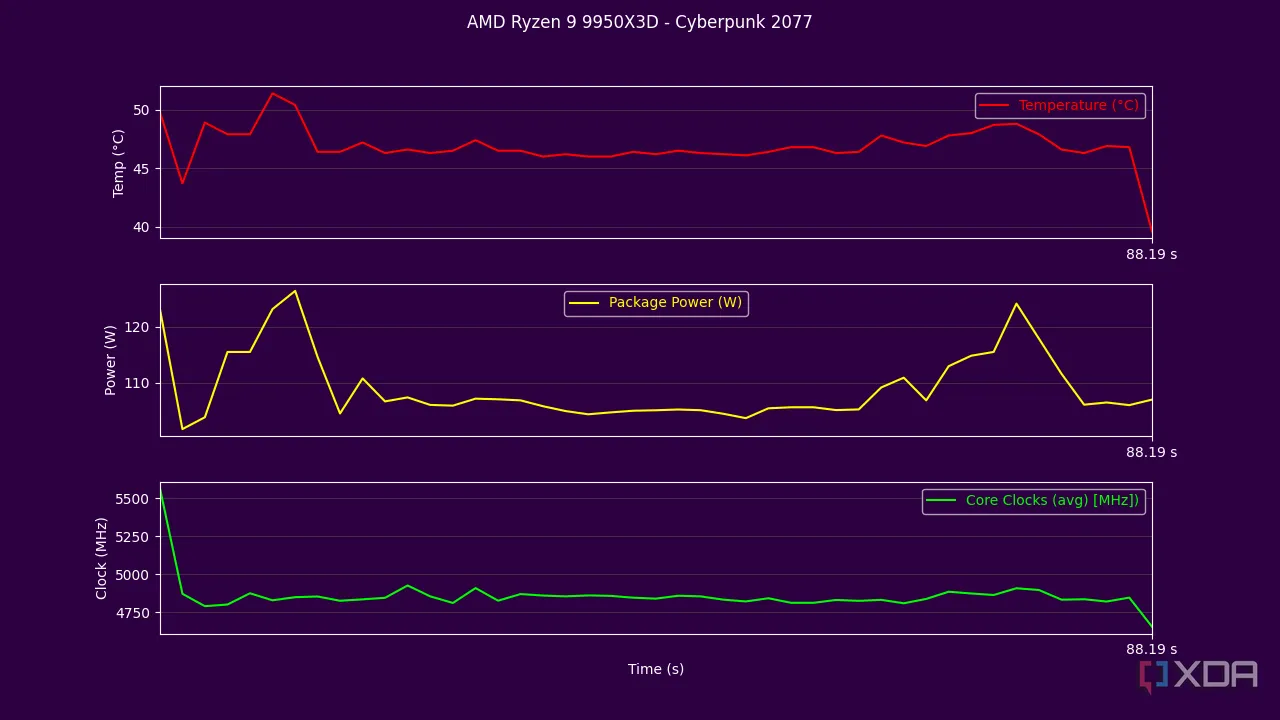Biểu đồ nhiệt độ và công suất tiêu thụ của AMD Ryzen 9 9950X3D khi chơi game Cyberpunk 2077, minh họa hiệu quả năng lượng