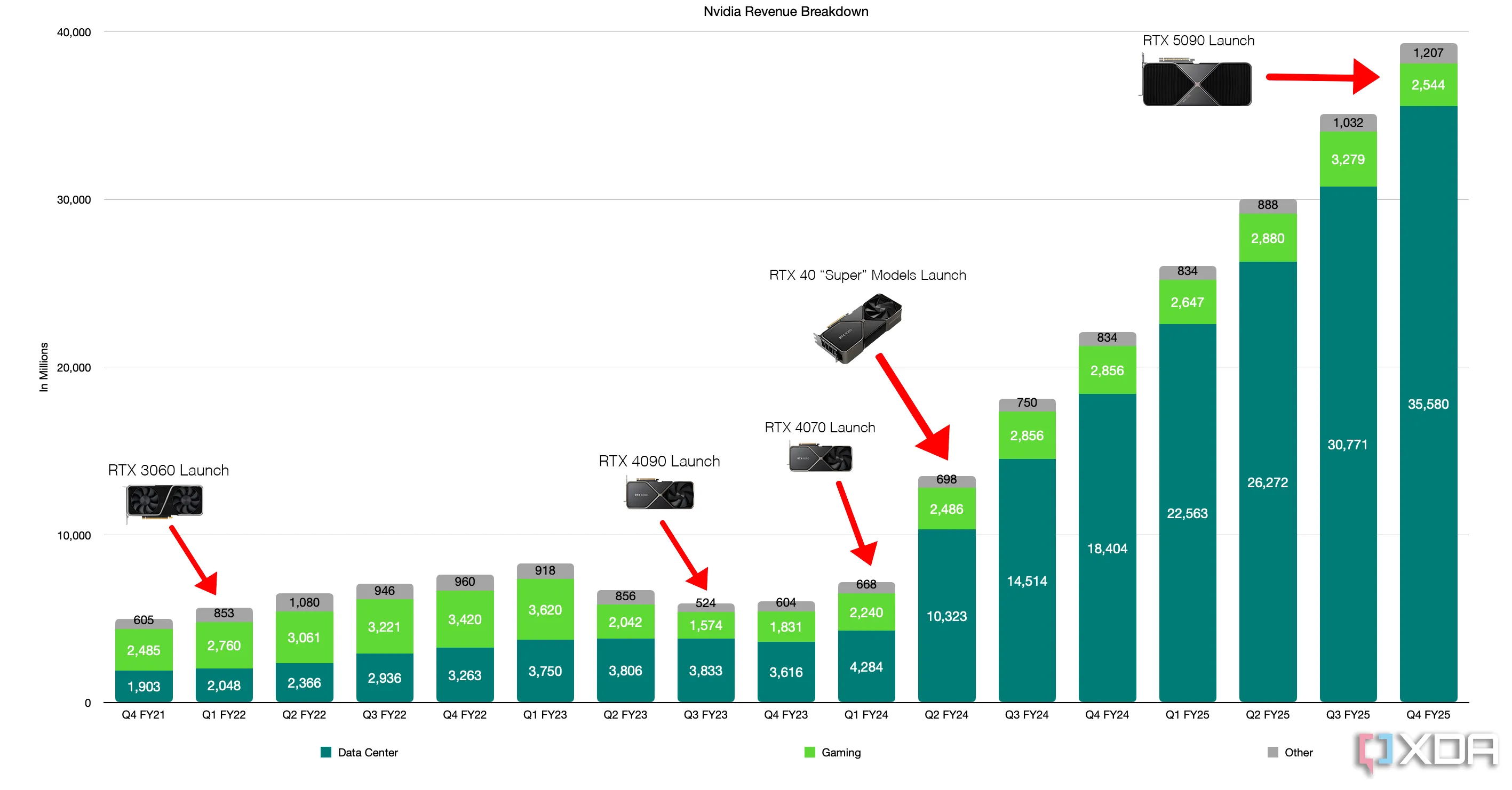 Biểu đồ phân tích doanh thu của NVIDIA qua các quý, cho thấy sự tăng trưởng vượt bậc từ mảng trung tâm dữ liệu (Data Center) và chip AI so với mảng gaming.