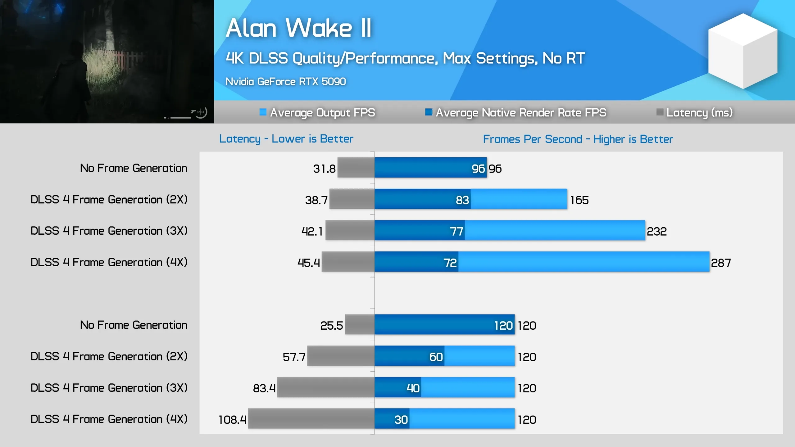 Biểu đồ so sánh độ trễ của game Alan Wake II khi sử dụng Multi Frame Generation trên card Nvidia RTX 50 series, do Hardware Unboxed cung cấp.