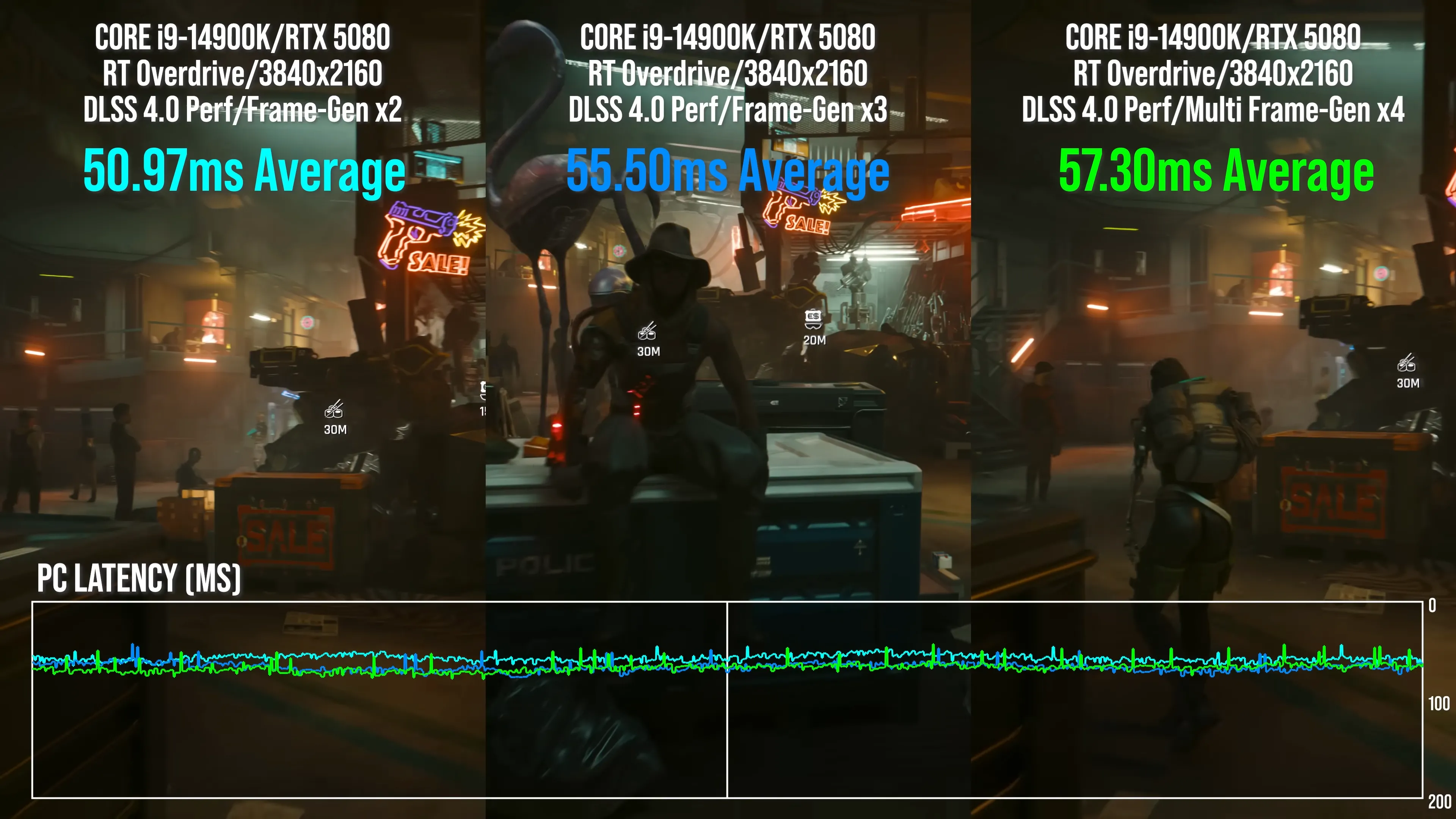 Biểu đồ so sánh độ trễ (latency) của DLSS Frame Generation theo Digital Foundry