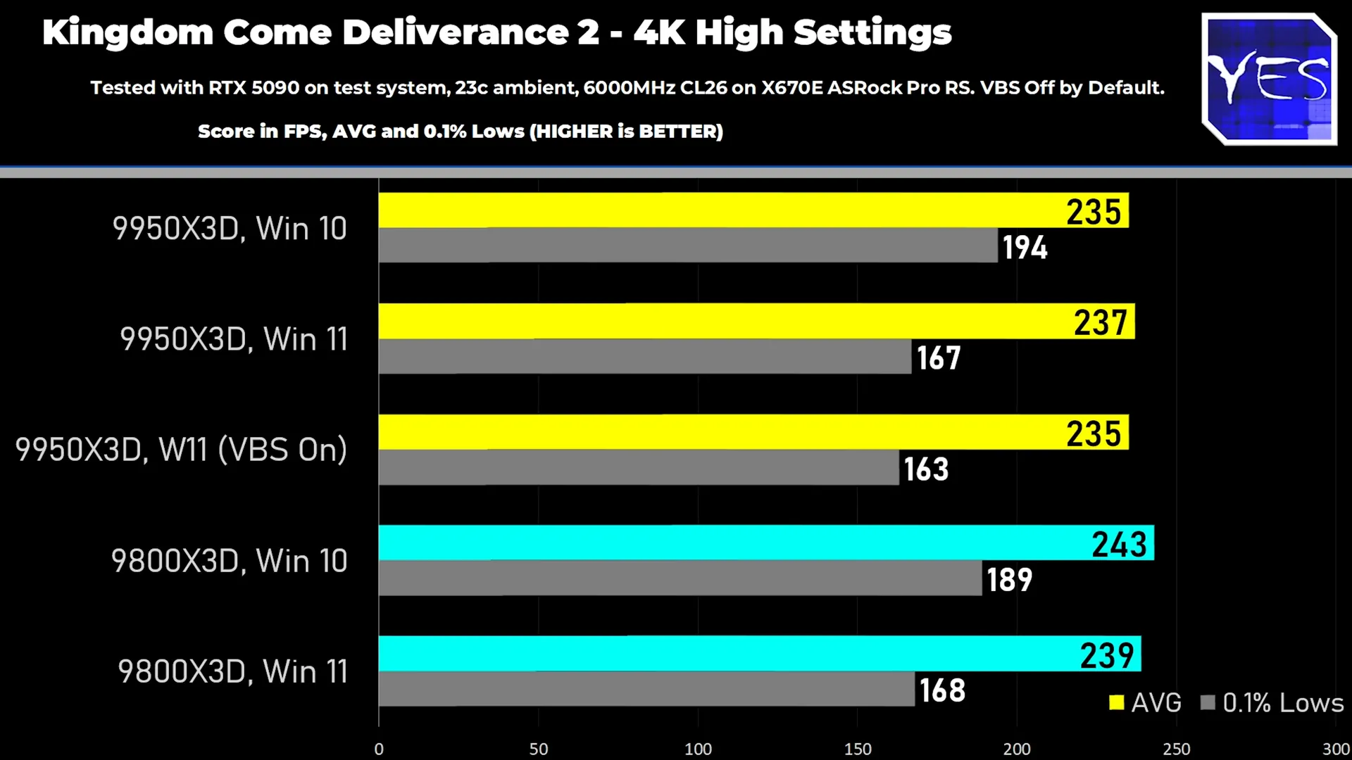 Biểu đồ so sánh hiệu năng của Ryzen 9 9950X3D trên Windows 10 và Windows 11 ở độ phân giải 4K trong game Kingdom Come Deliverance 2
