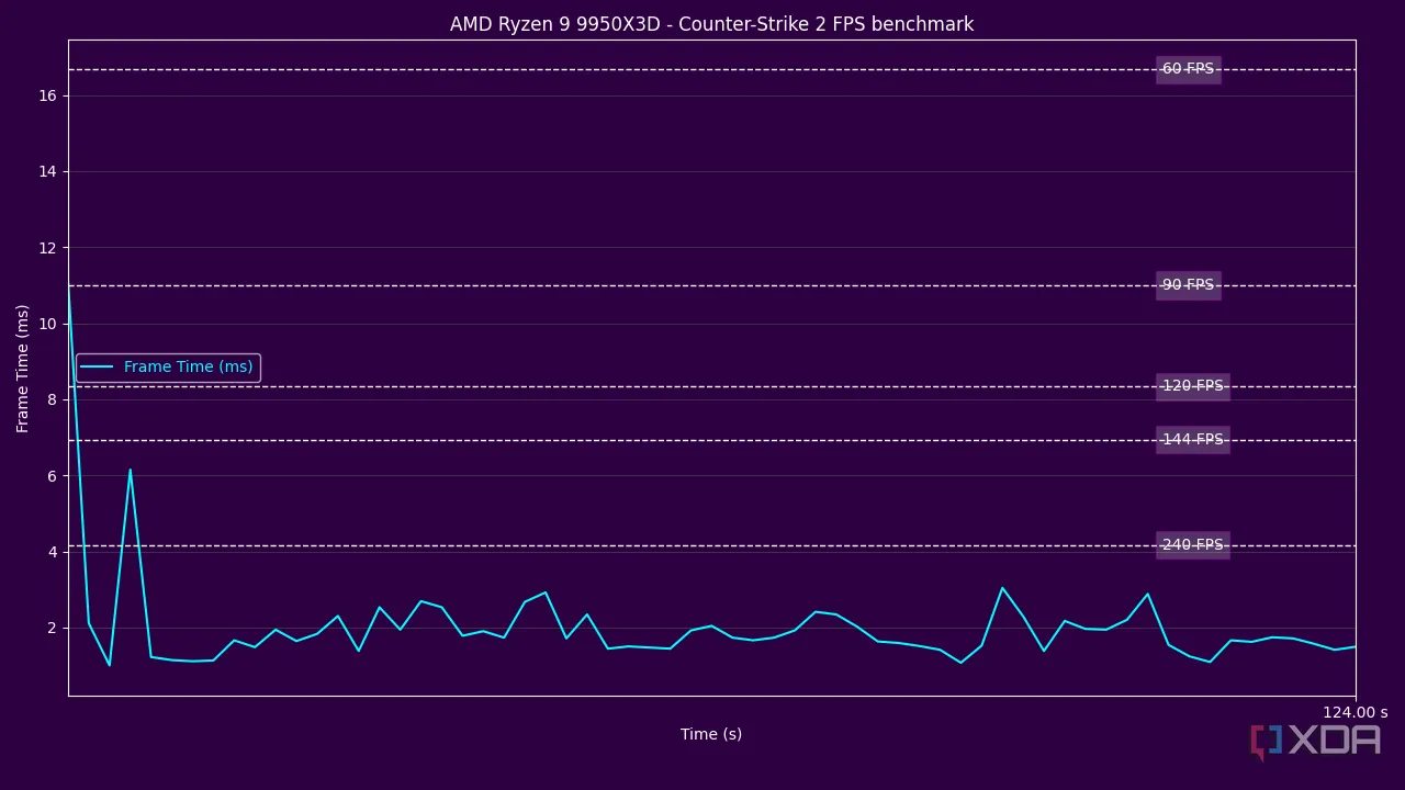 Biểu đồ thời gian dựng khung hình (frame time) của AMD Ryzen 9 9950X3D khi chơi game Counter-Strike 2, minh họa hiệu suất mượt mà