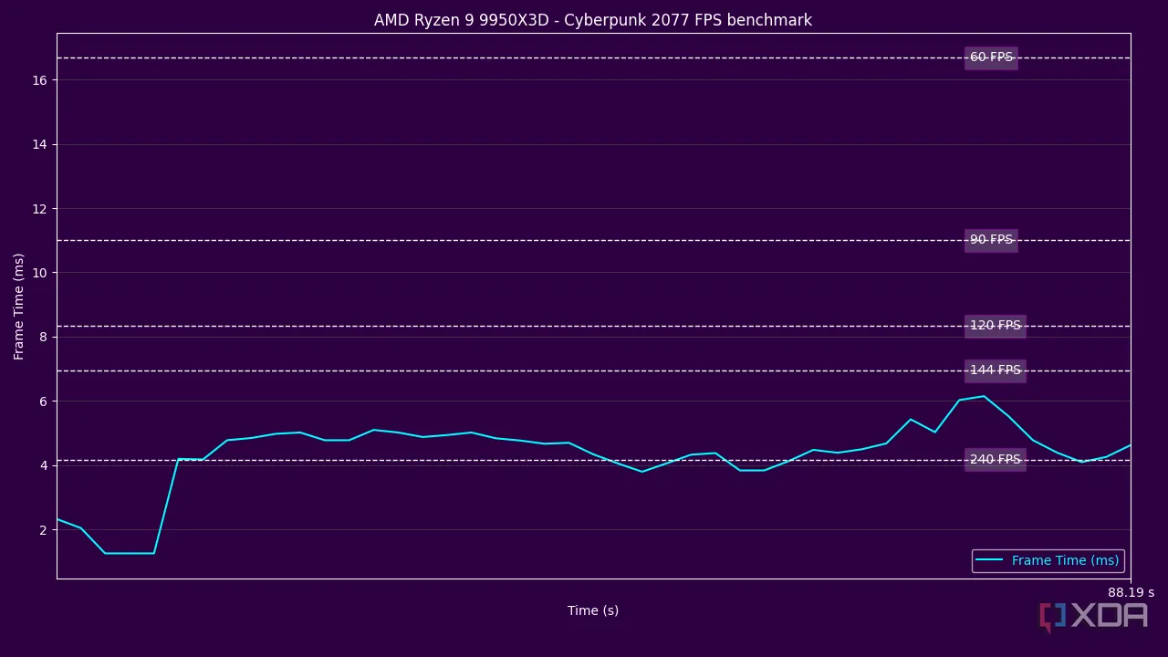 Biểu đồ thời gian dựng khung hình (frame time) của AMD Ryzen 9 9950X3D khi chơi game Cyberpunk 2077, thể hiện sự ổn định hiệu năng