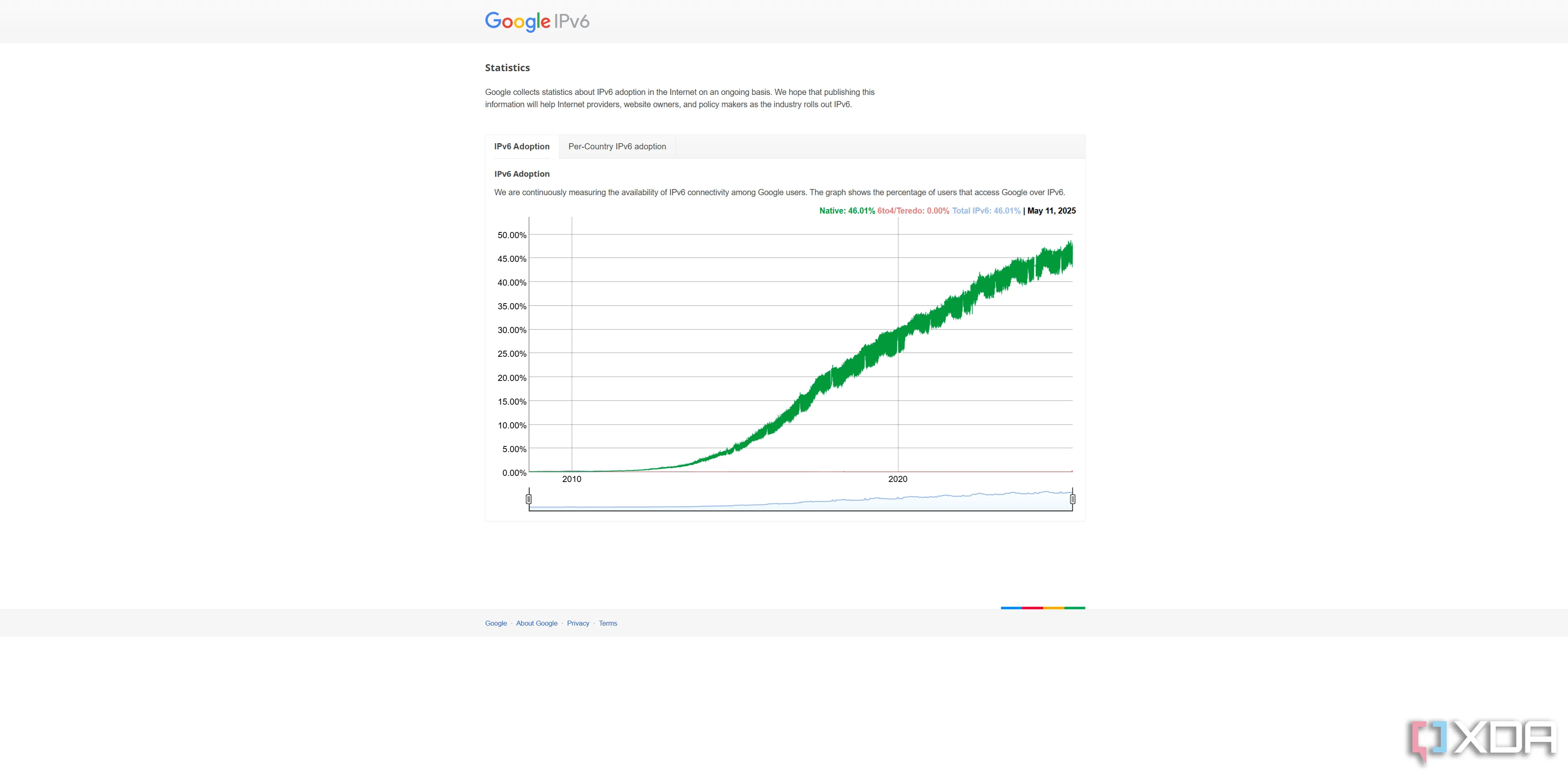 Biểu đồ thống kê tỷ lệ chấp nhận IPv6 toàn cầu tính đến tháng 5 năm 2025 từ Google, cho thấy sự tăng trưởng của giao thức mới này.