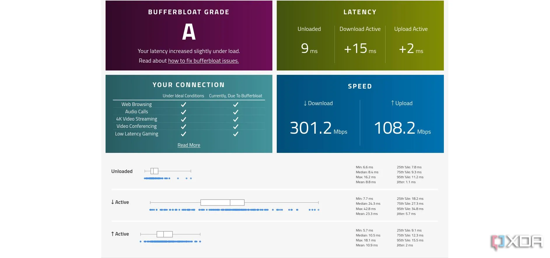 Chỉ số Bufferbloat hiển thị kết quả kiểm tra sau khi áp dụng Traffic Shaping trên OPNsense