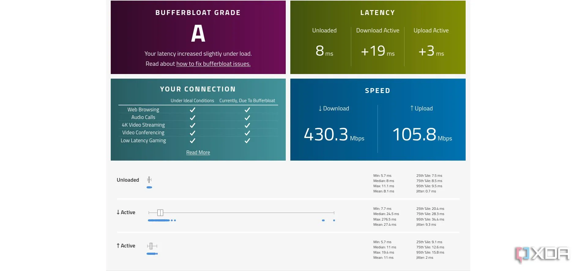 Chỉ số Bufferbloat hiển thị kết quả kiểm tra trước khi áp dụng Traffic Shaping trên OPNsense