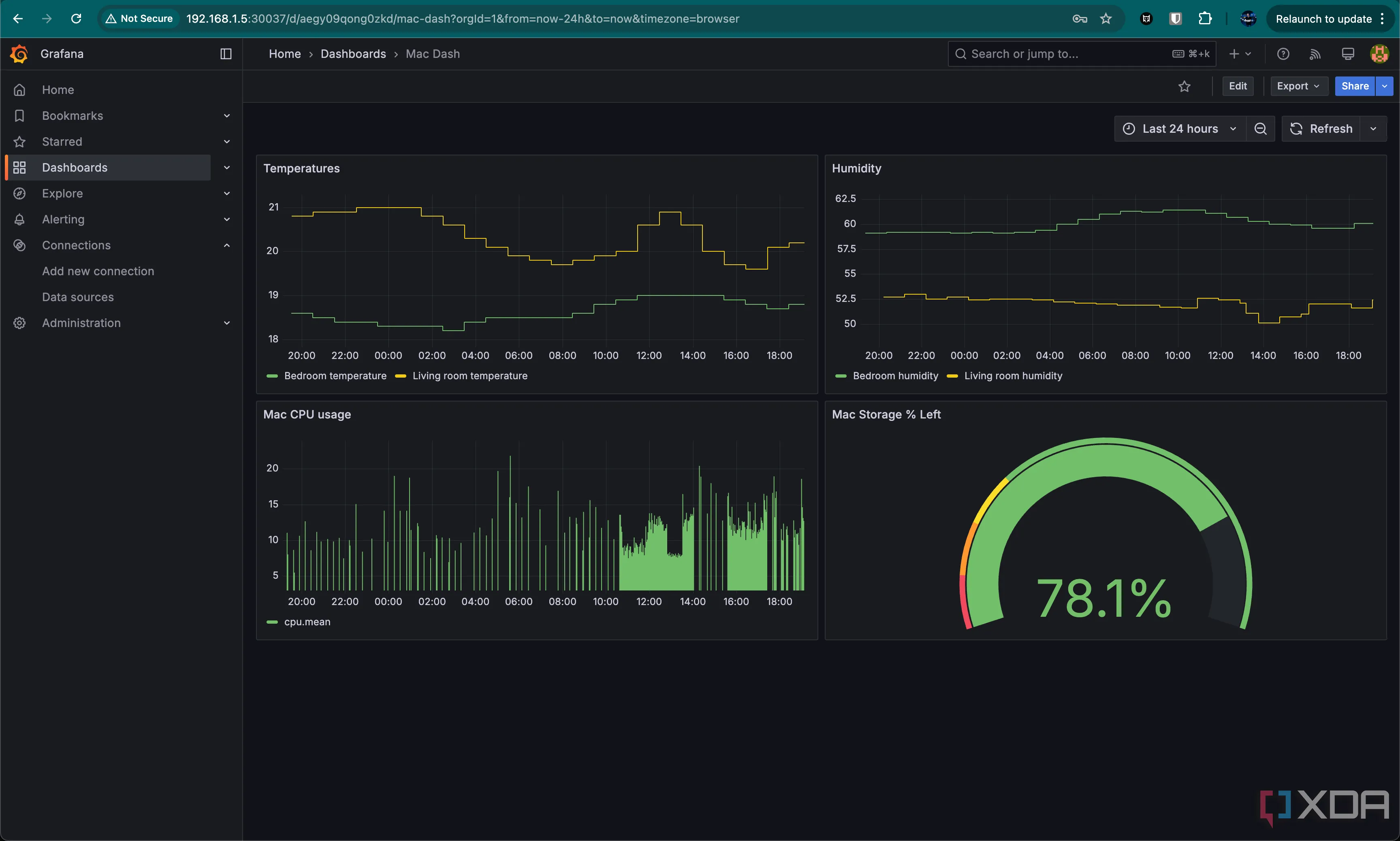 Dashboard Grafana trực quan hiển thị dữ liệu CPU, lưu trữ của Mac, cùng nhiệt độ và độ ẩm phòng ngủ/phòng khách trong hệ thống giám sát nhà thông minh.