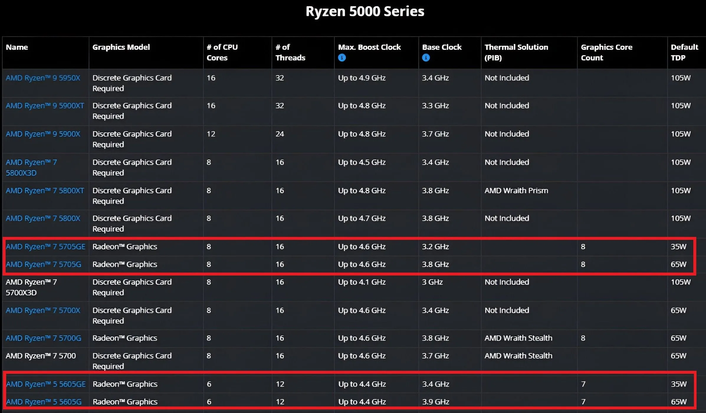 Hình ảnh các bộ xử lý AMD Ryzen dòng 5000G, với các ô màu đỏ làm nổi bật các APU Ryzen 5005G và 5005GE mới, biểu thị sự mở rộng của nền tảng AM4.