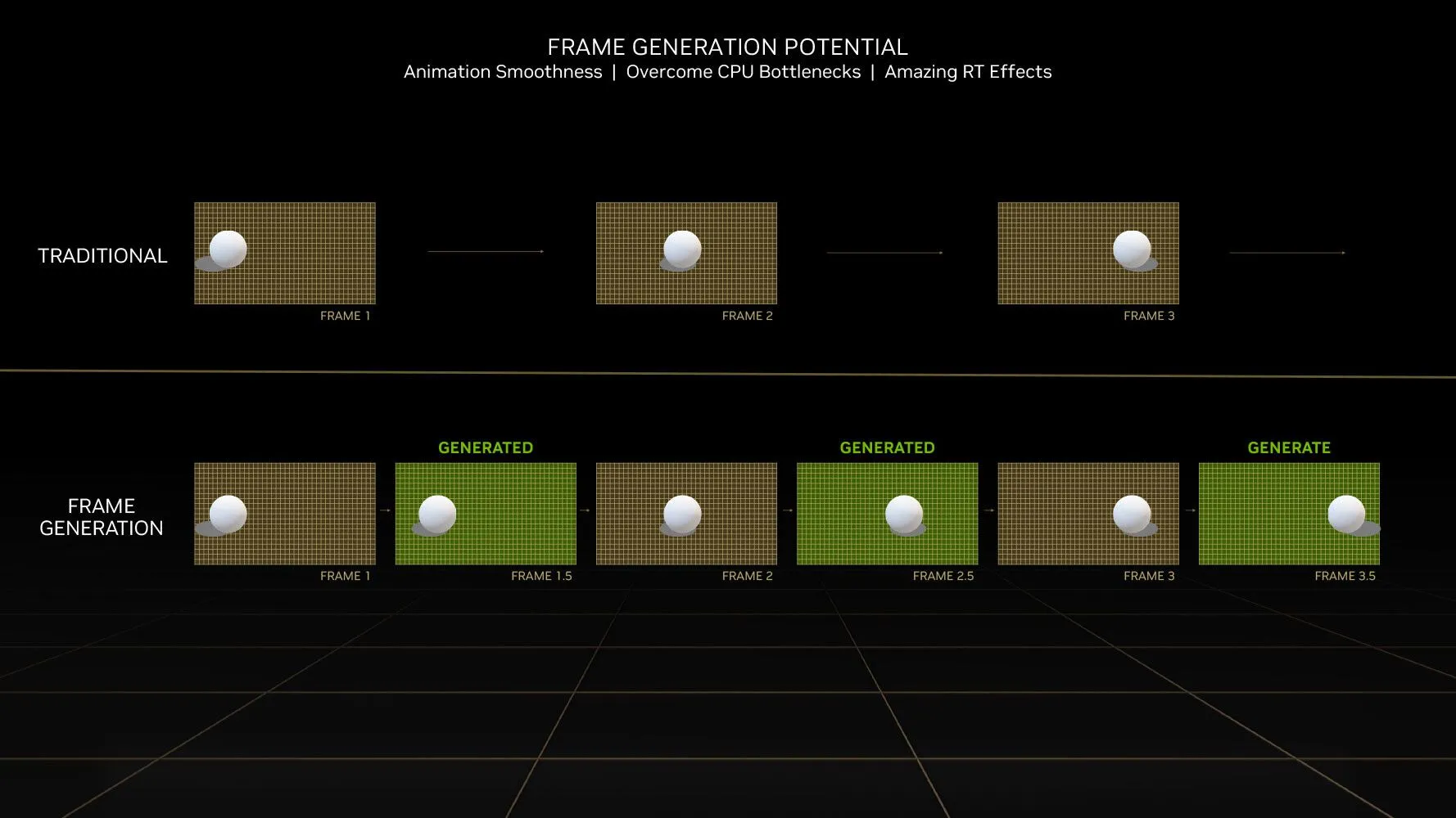 Minh họa cơ chế tạo khung hình (frame interpolation) của Nvidia DLSS 3, cho thấy cách công nghệ này hoạt động